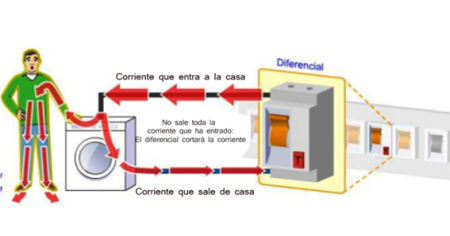 Seguriodad Ante Descargas Electricas